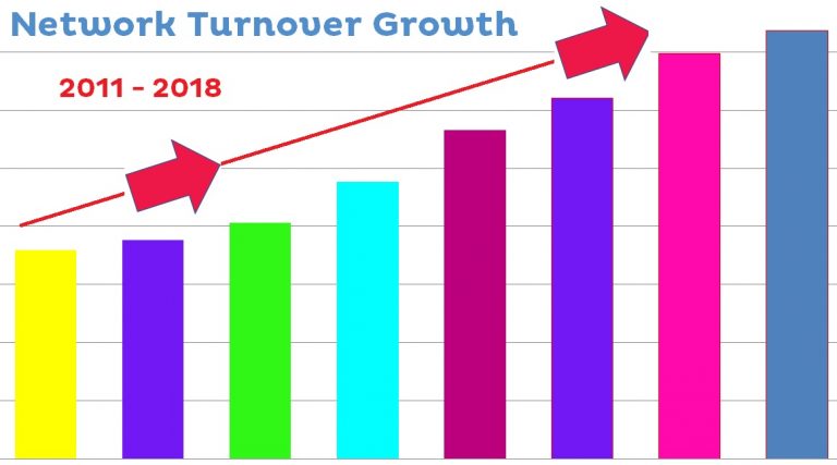 Barking Mad Growth Year On Year Franchise Business 2011 To 2018